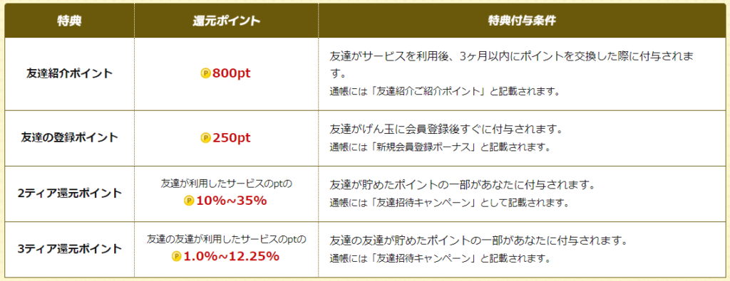 2021年10月最新 げん玉の魅力とポイントの稼ぎ方を徹底解説 ポイ活 マイルの名人
